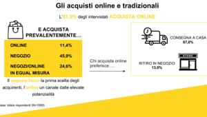 Retail Hub di UNA: per il 92% dei consumatori è fondamentale la presenza all’interno del punto vendita. Arduini: “I negozi diventeranno sempre più importanti quale componente imprescindibile della customer journey e leva strategica di marketing"