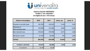Univendita, 820 milioni di euro di fatturato (+2%) nel I semestre 2017 per la vendita a domicilio in Italia
