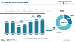 L'OOH in Italia chiude il 2024 a 709 mln (+2%), apre il 2025 a +10% e punta a 781 mln entro fine anno. Il Digital OOH previsto a quota 283 milioni (+25%) con un peso del 36% (+ 4%) sull’intero mercato