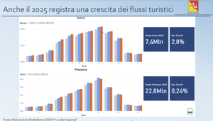La Sicilia cresce e accelera sulla destagionalizzazione. Nel 2025 aumentano flussi, traffico aereo e peso dei mercati internazionali