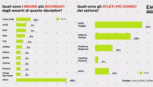 Sport invernali e il valore del branding: EMG Different svela i marchi e gli atleti più ricordati dagli appassionati