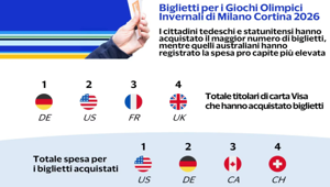 Milano Cortina 2026: i dati Visa mostrano una crescita dell’entusiasmo a livello internazionale e delle prenotazioni di viaggio per i Giochi Olimpici Invernali