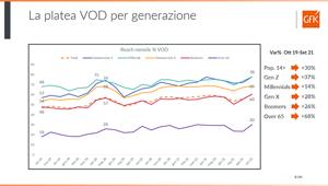 GfK Sinottica. La ripresa della vita fuori casa non rallenta l’ascesa delle piattaforme Over-The-Top (60% della platea mensile a settembre 2021). Penetrazione dell'80% tra Generazione Z e Millennials