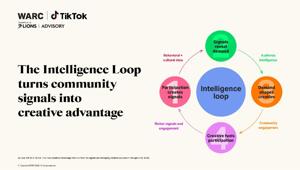 WARC: I brand che ottengono i risultati creativi più efficaci stanno combinando la potenza dell'IA con quella della community WARC: I brand che ottengono i risultati creativi più efficaci stanno combinando la potenza dell'IA con quella della community