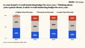 WARC. Il 34% dei professionisti del marketing prevede budget in crescita nel 2025. Online video e social i mezzi sui quali si investirà di più