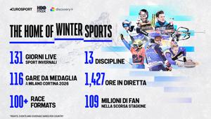 100 Days to go a Milano - Cortina 2026. L'offerta olimpica di Warner Bros. Discovery.  Oltre 1400 live per un totale di 131 giorni di gare in diretta. Al via lo spot