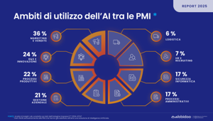 Webidoo Insight Lab “AI e produttività nelle PMI italiane”: la produttività cresce oltre il 40% nelle PMI che integrano l’Intelligenza Artificiale