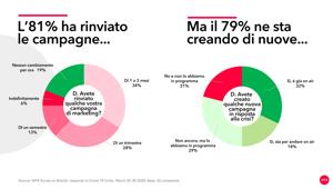 WFA: l'81% delle multinazionali ha rinviato le campagne previste, ma un'analoga percentuale ne sta creando di nuove in risposta alla crisi. Nel primo semestre budget mediamente in calo del -23%
