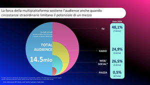 Radio Italia Live - Il Concerto 2026: WPP certifica una Total Audience di 14,5 milioni e 91,4 milioni di impression