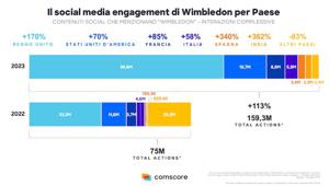 Wimbledon 2023: Alcaraz vince per inaugurare una nuova era del Tennis, con i social media come “giocatori chiave”