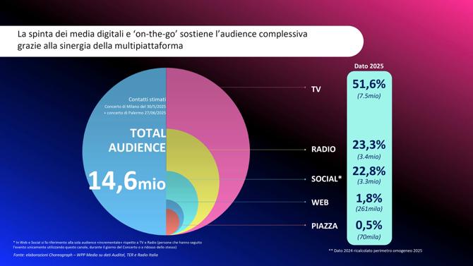 WppMedia Concerto RadioItalia 2025 Mi+Pa Total Audience WppMedia Concerto RadioItalia 2025 Mi+Pa Total Audience